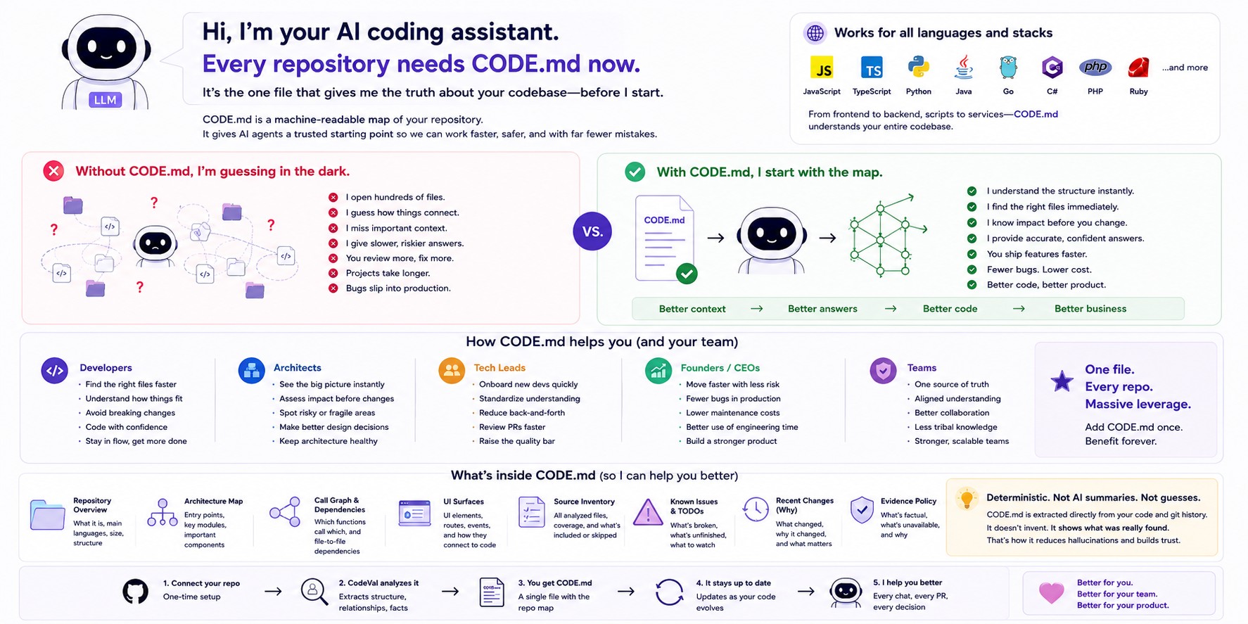 AI coding assistant diagram saying every repository needs CODE.md.